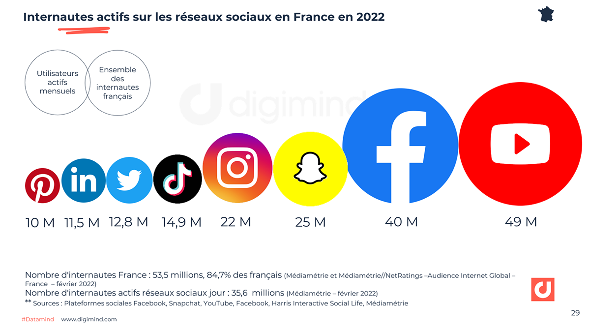 Internautes actifs marketing 2023